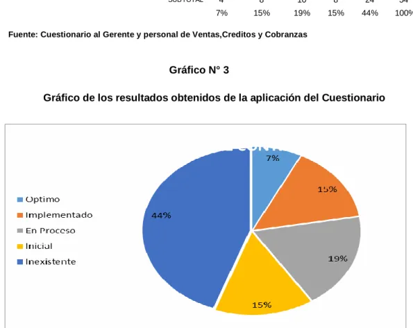 Gráfico N° 3 