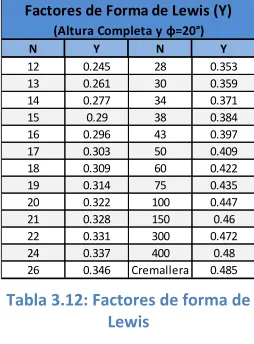 Tabla 3.12: Factores de forma de 
