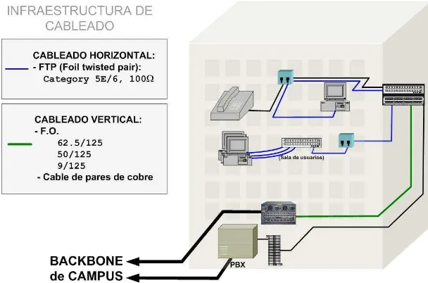 Figura 1. 12 Estructura de cableado. 