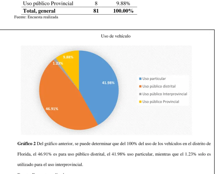 Tabla 7 Uso de vehículo 