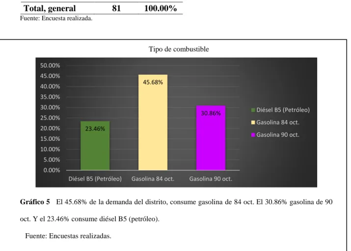 Tabla 10 Tipo de combustible. 