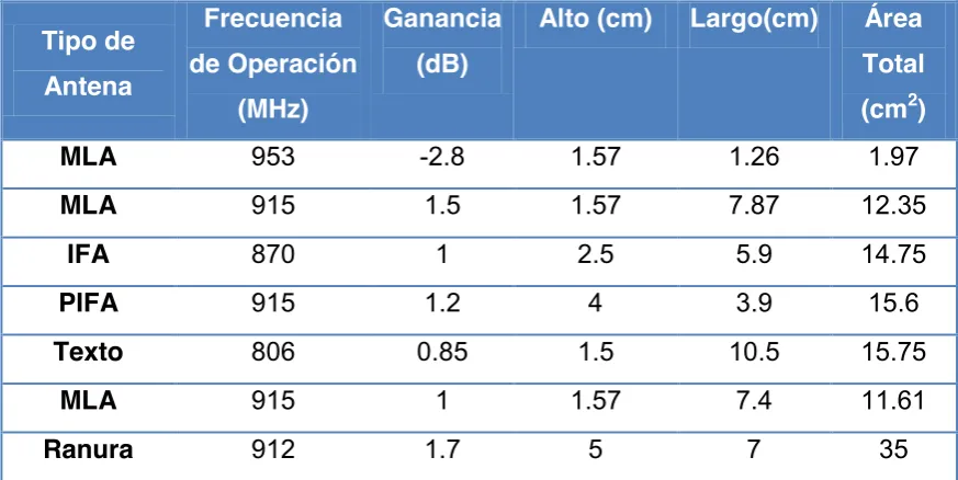 Tabla III Comparación de Diseños de Antenas para 