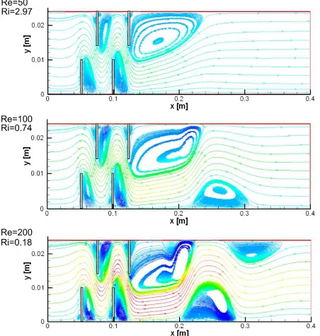 Figura 4.14 Líneas de corriente para el canal horizontal para ∆T=50. 