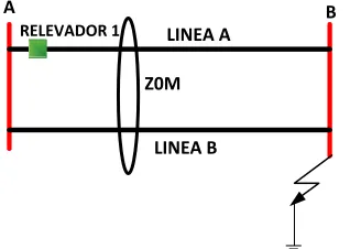Figura 3.10 Falla al 100% de la línea 
