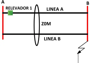 Figura 4.6 Falla al 100% de la línea 