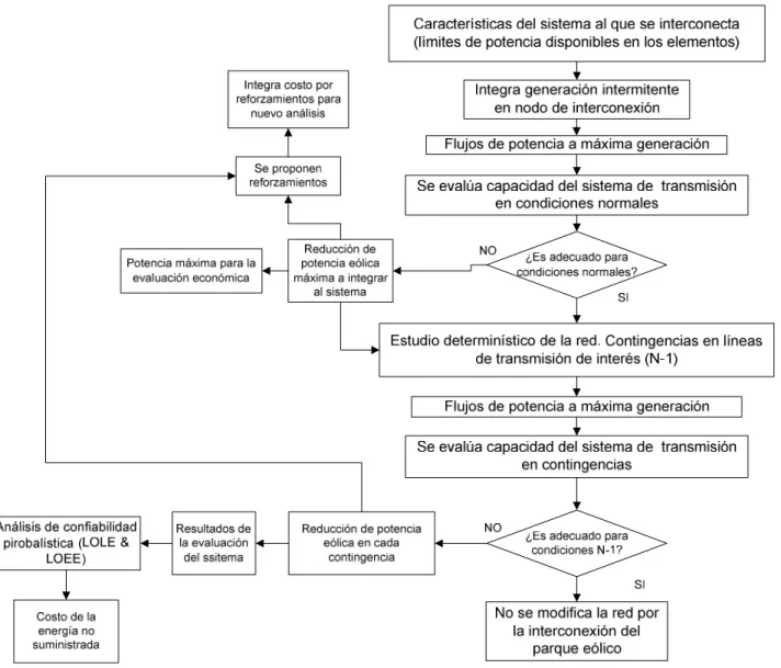 Figura 4.3: Análisis de operación de la red existente con el parque eólico 
