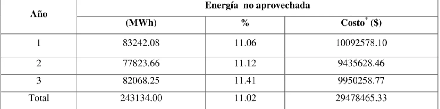 Tabla 3.5: Energía no utilizada y un 65 % (130 MW), para Año  (MWh 1  83242. 2  77823