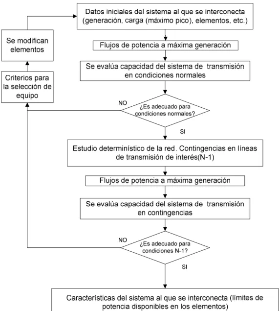 Figura 4.2: Análisis de capacidad de la red existente a la que se interconectará el parque eólico 
