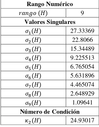 Tabla 4.23 Robustez numérica del Jacobiano de mediciones H del sistema Stagg (Caso 4)