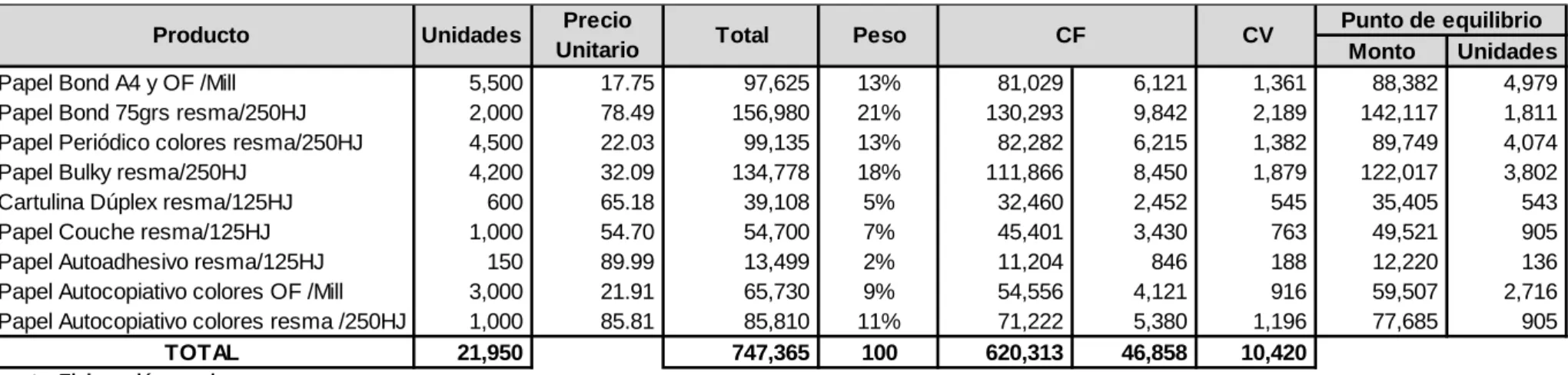TABLA N° 12 PUNTO DE EQUILIBRIO 