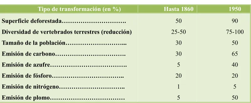 Cuadro 3Tipo de transformación (en %)
