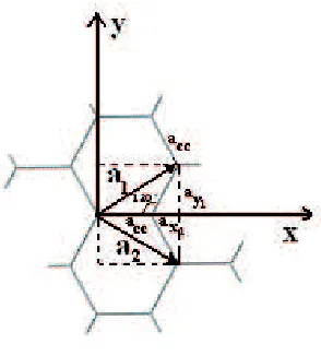 Figura 1.3: Esquema de una l´amina de grafeno hexagonal [4].