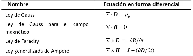 Tabla 1.3. Ecuaciones de Maxwell reducidas de los fenómenos electromagnéticos. 