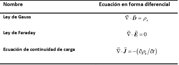 Tabla 1.4 Ecuaciones de Maxwell aplicables al estudio de la electrohidrodinámica. 