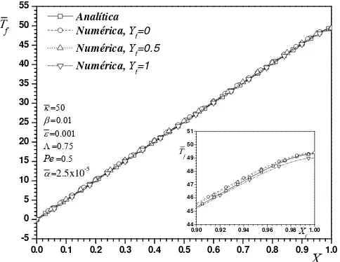Figura 4.3  Comparación de la solución analítica y numérica para el desarrollo de los perfiles de temperatura en el fluido, a lo largo de la dirección axial, para diferentes valores de la posición transversal, manteniendo n 0.5