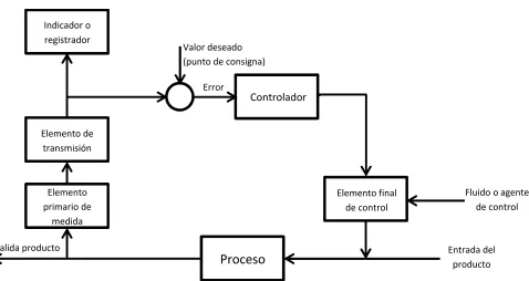 Figura 2.2: Componentes de un sistema de control en lazo cerrado.