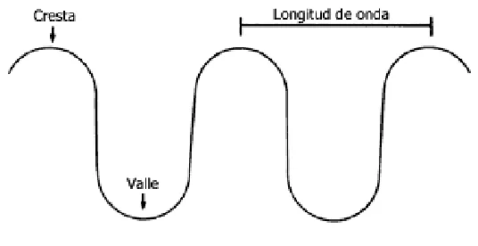 Fig. 1.2 Longitud de onda. 