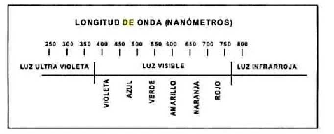 Fig. 3.3 Longitud de onda en nanómetros. 