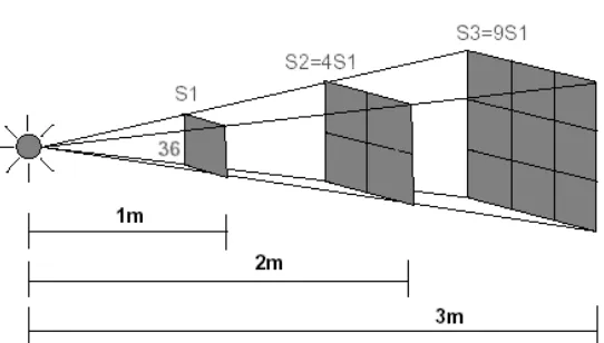 Fig. 1.5 Ley cuadrática inversa. 