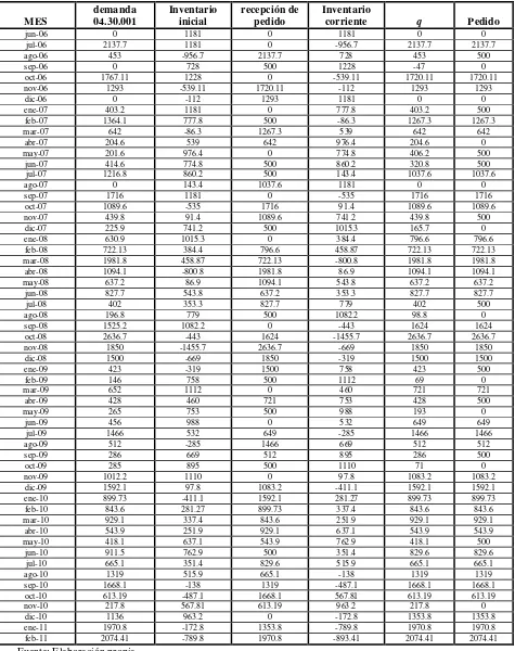 Tabla 14. Cálculo del inventario corriente y cantidad de pedido para un nivel de servicio del 75%, S=1181, para el artículo 04.30.001