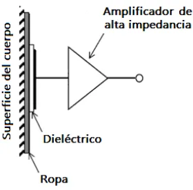 Figura 1.12 Estructura general de un electrodo de acoplamiento capacitivo. 