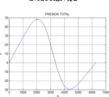 Figura 3.9  Campo de presión total en chumacera híbrida larga, =0.3,          , =600  