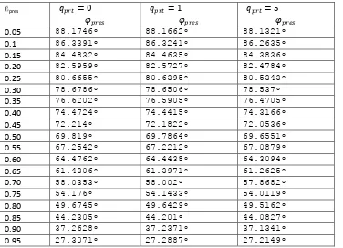 Tabla 4.2 Valores del ángulo de attitud a diferentes fuerzas de presurización adimensional 