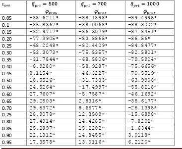 Tabla 4.3 Valores del ángulo de attitud a diferentes fuerzas de presurización adimensional 