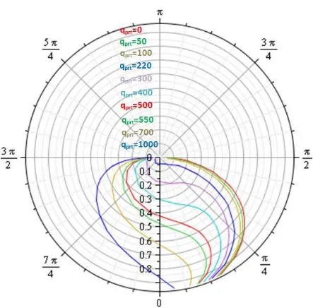 Figura 4.3 Locus de equilibrio del rotor utilizando direrentes presurizaciones para �=π/2 