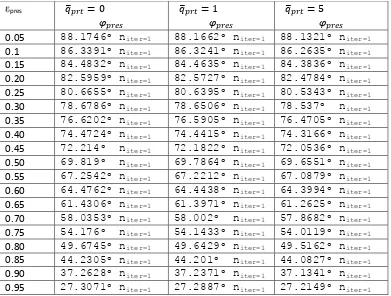 Tabla 4.5 Valores del ángulo de attitud a diferentes fuerzas de presurización adimensional y �=π/2 