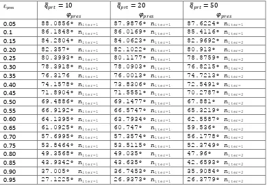 Tabla 4.7 Valores del ángulo de attitud a diferentes fuerzas de presurización adimensional y �=π/2 