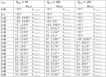 Tabla 4.8 Valores del ángulo de attitud diferentes fuerzas de presurización adiemsional y �=π/2 