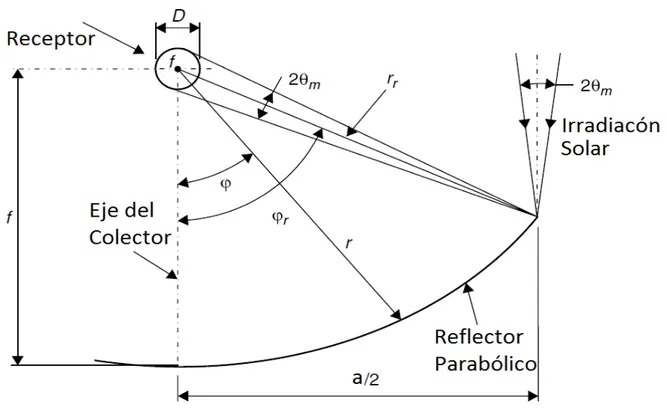 Figura 2.3.- Imagen de la irradiación solar que incide en el absorbedor                  ⁄⁄         ⁄⁄              ⁄                                       [    ]                                                                                 [    ] 