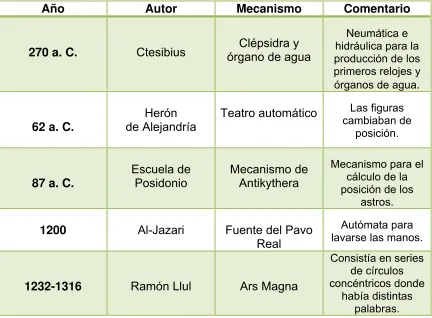 Tabla 1.1 Autómatas o mecanismos automáticos más relevantes a lo largo de la historia 