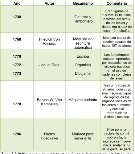 Tabla 1.1 Autómatas o mecanismos automáticos más relevantes a lo largo de la historia 