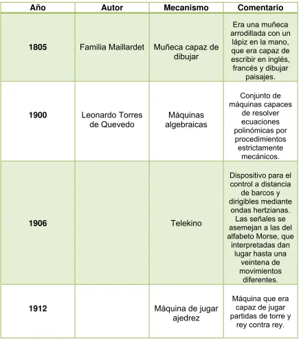 Tabla 1.1 Autómatas o mecanismos automáticos más relevantes a lo largo de la historia 