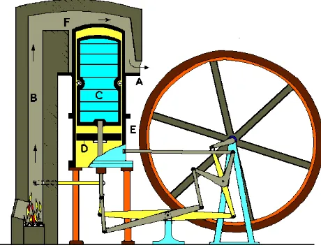 Fig. 1.-  Motor original de Robert Stirling 