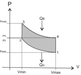 FIGURA (3.1) Ciclo Stirling. 