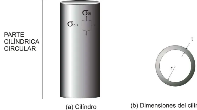 FIGURA (4.1) Esfuerzos en el cilindro 