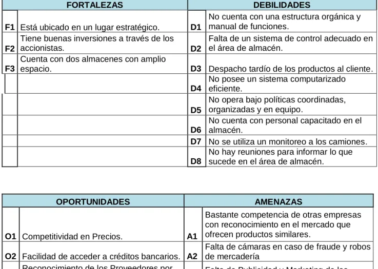 CUADRO N°4: FODA 