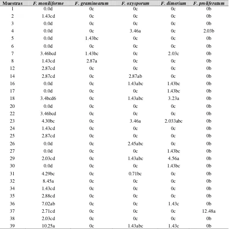 Tabla 3.3. Comparación de medias de la cantidad de especies de Fusarium identificadas en 
