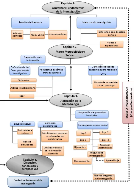 Figura i.2. Método para el desarrollo del trabajo de Tesis (Elaboración propia, 2011) 