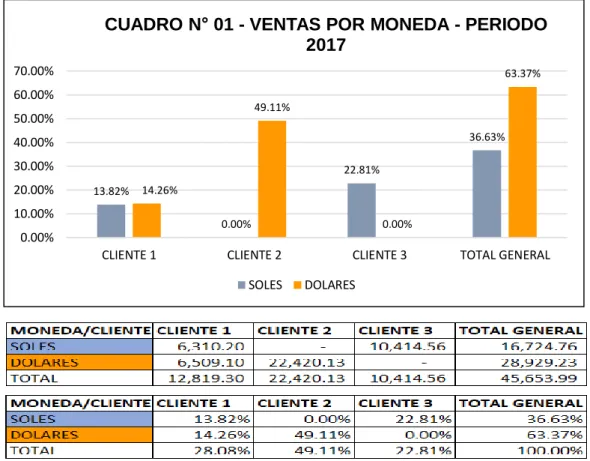 CUADRO N° 01 - VENTAS POR MONEDA - PERIODO  2017