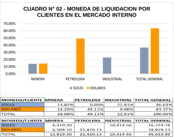 CUADRO N° 02 - MONEDA DE LIQUIDACION POR  CLIENTES EN EL MERCADO INTERNO