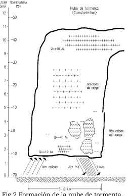 Fig.2 Formación de la nube de tormenta.