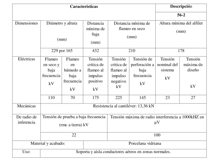 Tabla 1.2 - Características del aislador 56-2. 