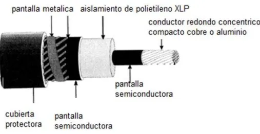 Figura 1.9 Cables para uso en ambiente seco 