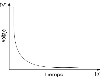 Fig. 2.6 Curva típica voltaje-tiempo de ruptura [45]. 