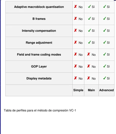 Tabla de perfiles para el método de compresión VC-1 