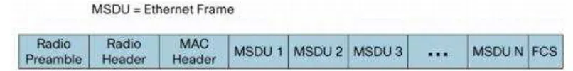 Figura 9. Agregación MSDU  